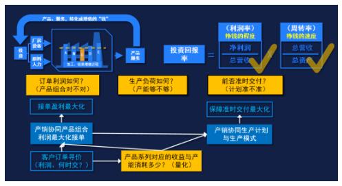 工厂产销协同促进盈利增长（上） 投资管理的视角